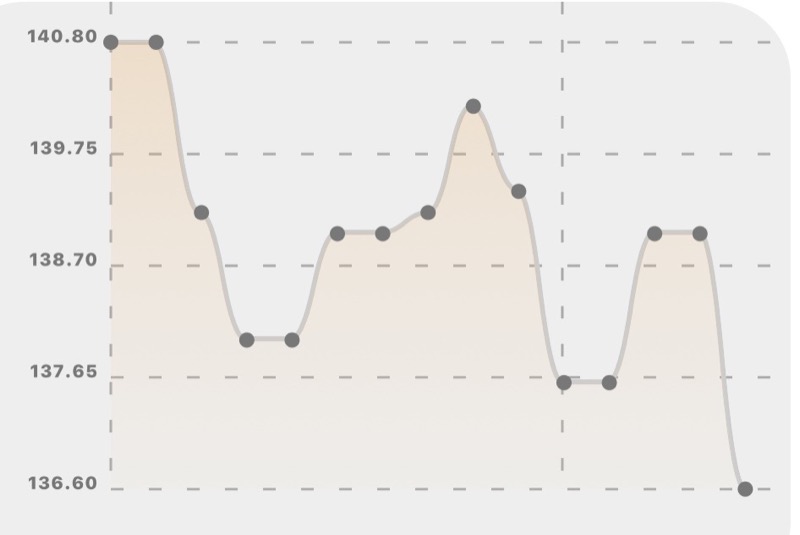 Weight trend chart dropping from 140.8 to 136.6 pounds