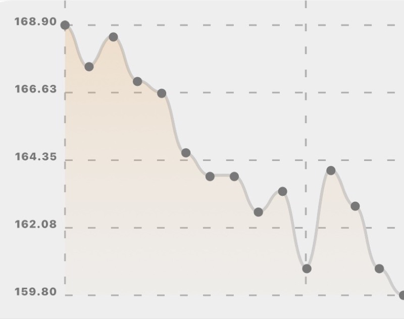Weight trend chart dropping from 168.9 to 159.8 pounds