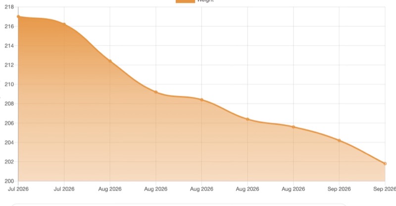 Weight trend chart falling from 217 to 202 pounds between July and September